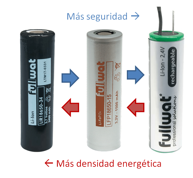 FUENTES DE PODER : Bateria tipo 18650 3,7 V a 4000 mAh Recargable