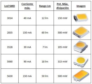 Diodos led, diferencias