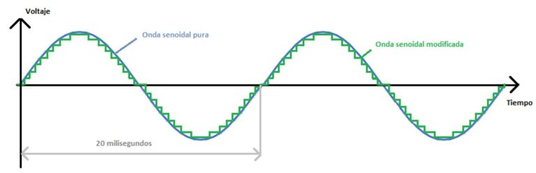 Inversores Qu Son Fullwat Blog